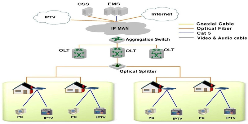  Vietnam Telecom Operator GPON solution